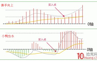 macd指标形态分析（图解）
