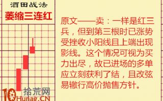 酒田K线战法图解(42)：“萎缩三连红”是否会跌？
