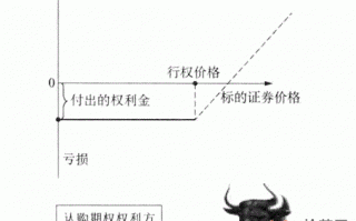 期权入门：图解买入认购期权的盈亏如何计算