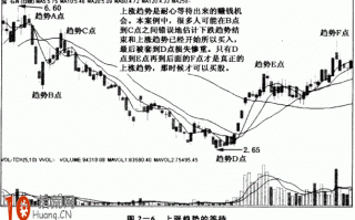 图解不同市道如何耐心等待趋势线确立再抄底入场