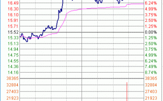 图解低开拉涨停板与高开拉涨停板的分时图看盘技巧