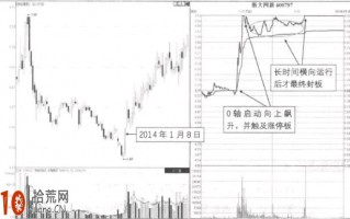 涨停板买入法图解：0轴启动横游封板形态的看盘技巧