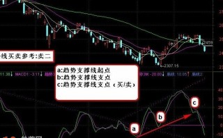 MACD支撑压力线指标 通达信公式源码（附图）