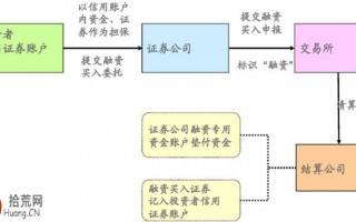 融资融券交易：融资买入结算流程图