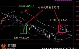 图解BOLL指标炒股四大基本用法