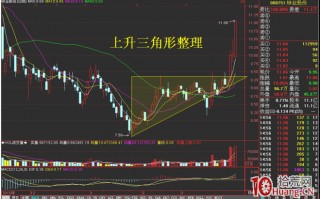 主力资金屡试不爽的十大洗盘手法_4：上升三角形整理（图解）