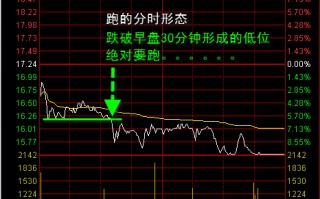 10点前超短线分时买入卖出技巧图解