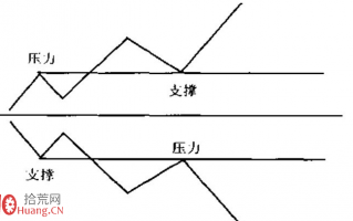 图解股票趋势线的三大法宝：支撑压力线、趋势线、通道