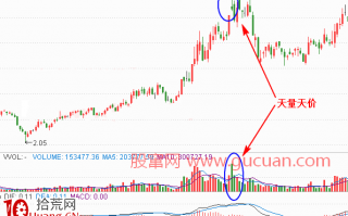 量价涨跌的实战逻辑分析4：天量天价（图解）