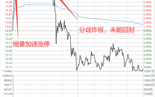 “买在分歧，卖在一致”，龙头高位分歧板的三种分时特征（图解）