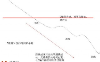 炒股高手进阶教程：深入探讨macd线的角度与0轴距离图解