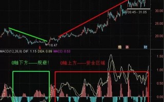 MACD九大战法（图解）