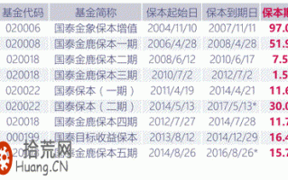保本基金是什么 如何投资保本基金