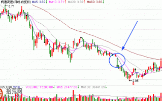 图解K线选股形态：低位震荡型K线组合形态卖出技巧