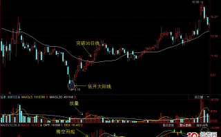 轻松买股干货系列5：单根K线的抄底密码之低开大阳线（图解）