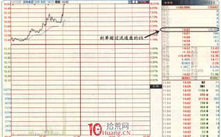 涨停板高手进阶教程 57：“买①”封单大小识主力（图解）