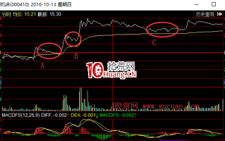 如何利用调整空间判断价格是否会继续上涨的技巧（图解）