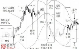 BOLL指标炒股新手快速教程图解