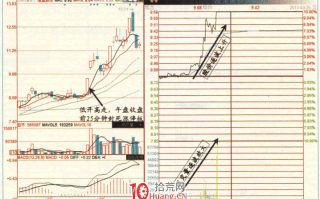 涨停板高手进阶教程 53：关注分时拉升时的成交量（图解）