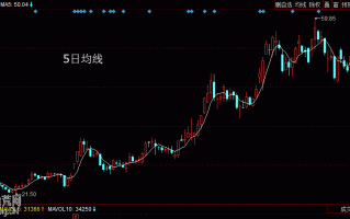 均线基础知识：图解什么是5日均线