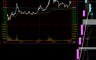 尾盘竞价抢筹涨幅超过2%才有意义