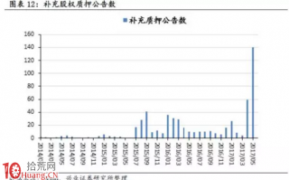 股权质押高，面临爆仓风险的上市公司如何自救