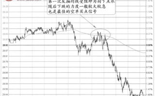 分时图阻力信号：均价线阻力(图解)