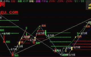 时间窗口自动画线指标 通达信公式（附图）