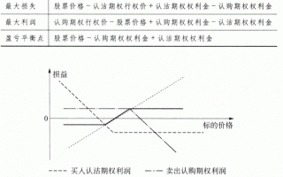 期权交易策略教程：领口期权组合的交易策略详解