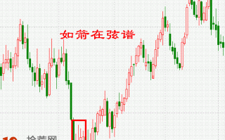 K线图选股买入形态图解：低档横盘末期弓形线（试盘线）