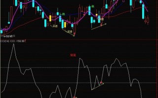 CCI指标底背离形态详解附图