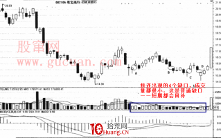 缺口与成交量实战技巧应用（图解）