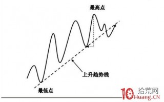 趋势线：判断大盘顶底最好用的工具，简单易掌握（图解）