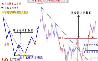 图解双底反转形态的上涨目标价如何测算