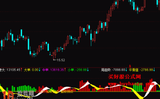 拐点抄底副图指标 通达信公式（附图）