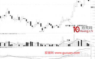 股价调整中的低平量（图解）
