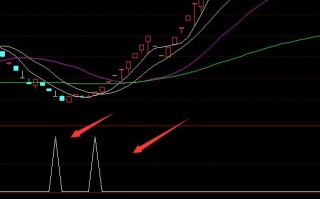 趋级底部通达信选股公式（附图）