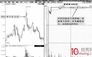 涨停板反复打开的所谓抹油板的买卖技巧（图解）