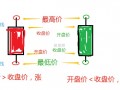 K线三节课1：认识简单的单根K线（图解）