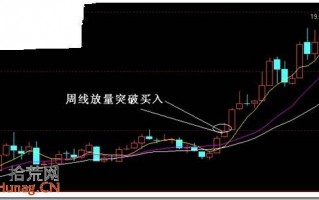 周线长牛涨停板买入技巧图解