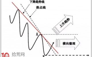 图解趋势交易法如何确认买卖点：趋势线和拐点线