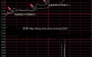 日内超短分时买入技巧图解（1）：突破分时前高精确买入法