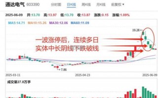 丑陋的日K线图形（图解）