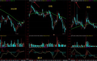 周线、日线、30分钟线，三线结合使用的交易系统（图解）