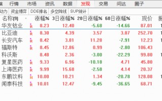 一个版面同时查看多只个股的分时图或K线图的快捷方法（图解）