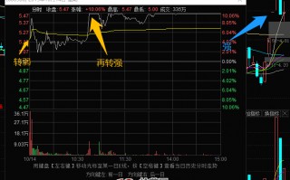 龙头战法之：强转弱再转强的买入技巧 深度教程（图解）