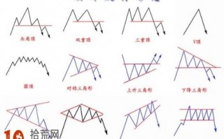 逃顶操作如何画顶部趋势线（图解）