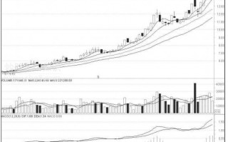 图解均线逐浪上升形态 后市怎么操作