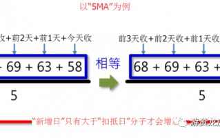 均线扣抵法（图解）