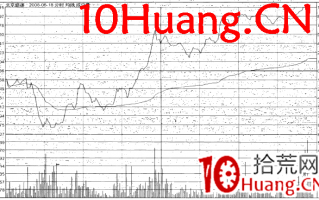 涨停板分时规律：大幅震荡涨停（图解）